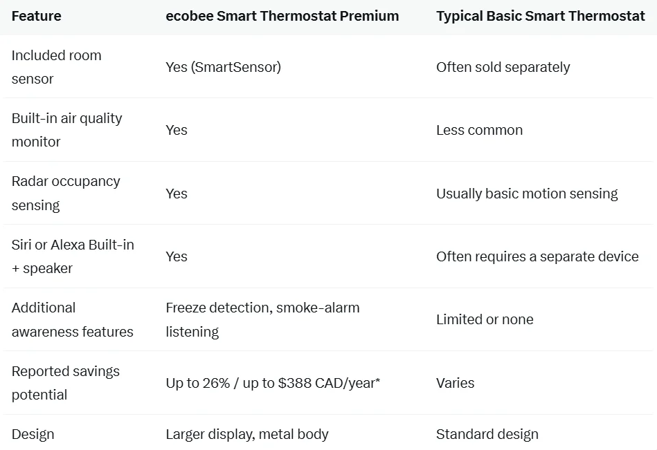 Feature comparison chart for ecobee Smart Thermostat Premium versus a typical basic smart thermostat